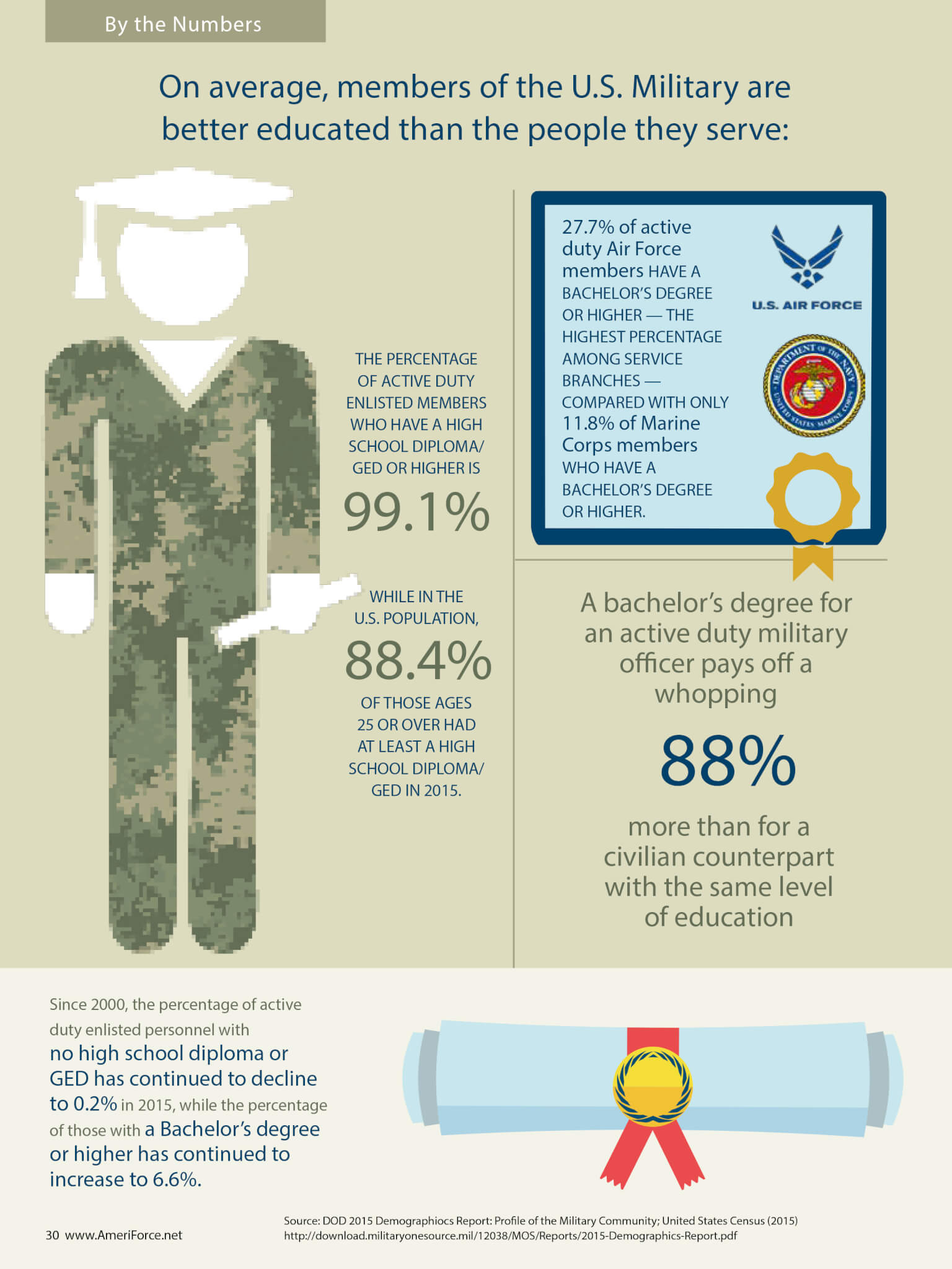 Education Profile Of The Military Community Reserve National Guard